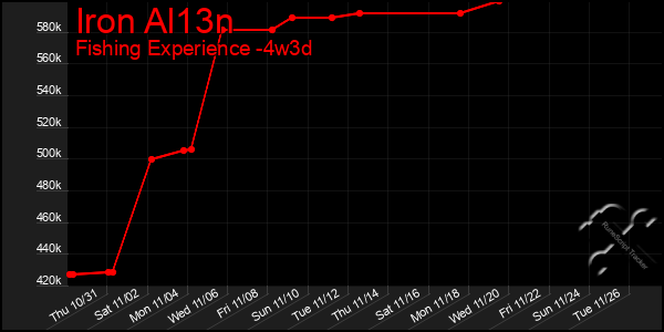 Last 31 Days Graph of Iron Al13n