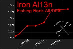 Total Graph of Iron Al13n