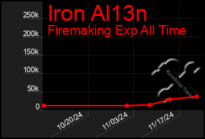 Total Graph of Iron Al13n