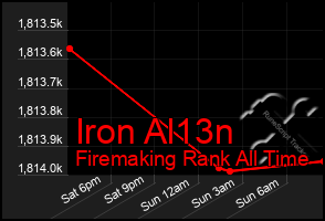 Total Graph of Iron Al13n