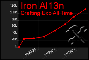 Total Graph of Iron Al13n