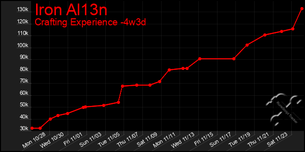 Last 31 Days Graph of Iron Al13n