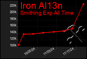 Total Graph of Iron Al13n