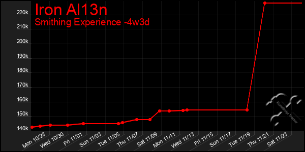 Last 31 Days Graph of Iron Al13n