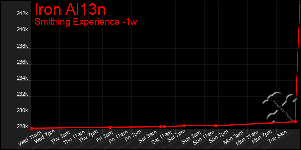 Last 7 Days Graph of Iron Al13n