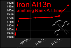 Total Graph of Iron Al13n