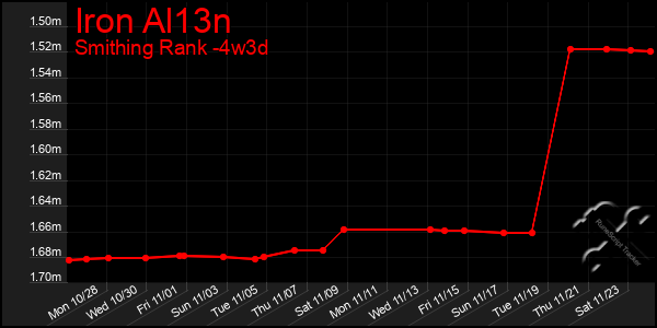 Last 31 Days Graph of Iron Al13n