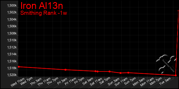 Last 7 Days Graph of Iron Al13n