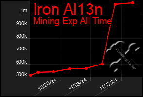 Total Graph of Iron Al13n