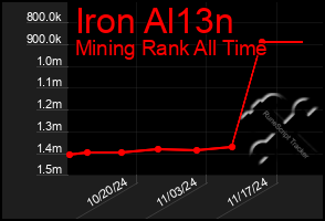 Total Graph of Iron Al13n