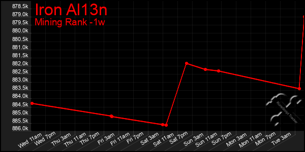 Last 7 Days Graph of Iron Al13n