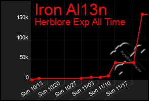 Total Graph of Iron Al13n