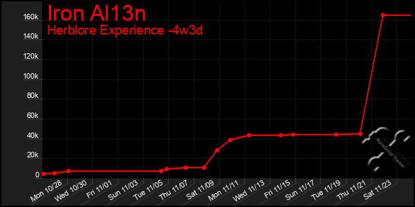 Last 31 Days Graph of Iron Al13n