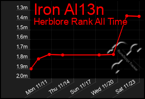 Total Graph of Iron Al13n