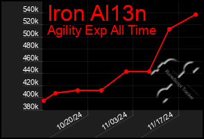 Total Graph of Iron Al13n