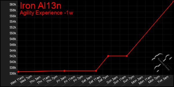 Last 7 Days Graph of Iron Al13n