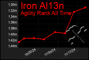 Total Graph of Iron Al13n