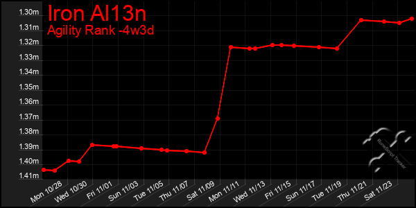 Last 31 Days Graph of Iron Al13n