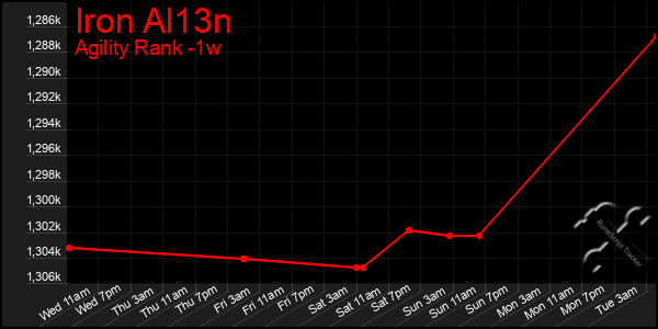 Last 7 Days Graph of Iron Al13n