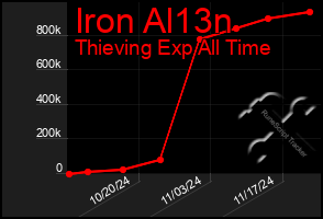 Total Graph of Iron Al13n