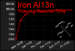 Total Graph of Iron Al13n