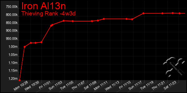 Last 31 Days Graph of Iron Al13n