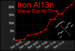 Total Graph of Iron Al13n