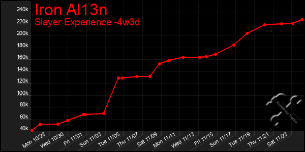 Last 31 Days Graph of Iron Al13n