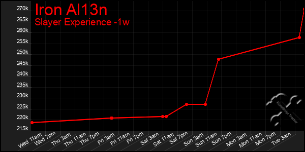 Last 7 Days Graph of Iron Al13n