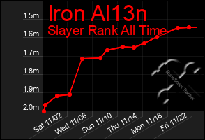 Total Graph of Iron Al13n