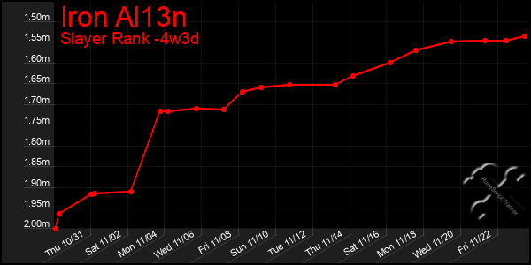 Last 31 Days Graph of Iron Al13n