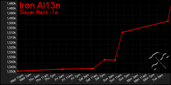 Last 7 Days Graph of Iron Al13n