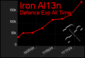 Total Graph of Iron Al13n