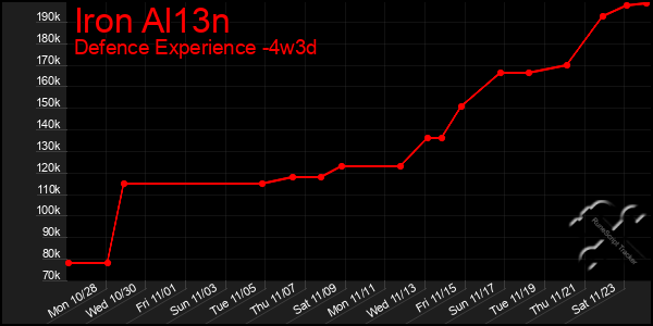 Last 31 Days Graph of Iron Al13n