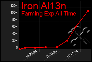 Total Graph of Iron Al13n