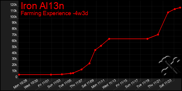 Last 31 Days Graph of Iron Al13n