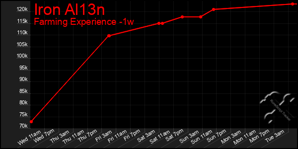 Last 7 Days Graph of Iron Al13n