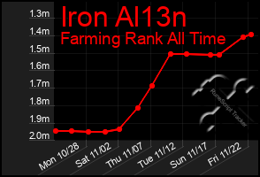 Total Graph of Iron Al13n