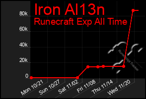 Total Graph of Iron Al13n