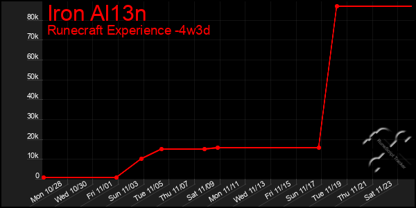 Last 31 Days Graph of Iron Al13n