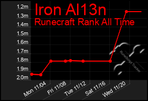 Total Graph of Iron Al13n