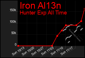 Total Graph of Iron Al13n