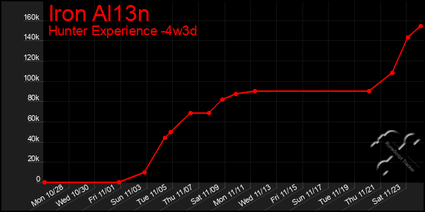 Last 31 Days Graph of Iron Al13n