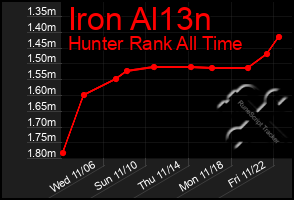 Total Graph of Iron Al13n