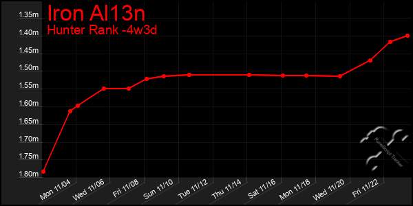 Last 31 Days Graph of Iron Al13n