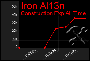 Total Graph of Iron Al13n