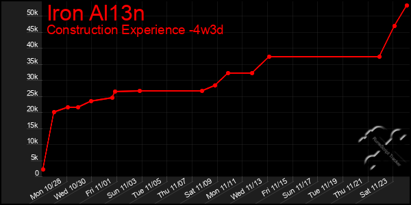 Last 31 Days Graph of Iron Al13n