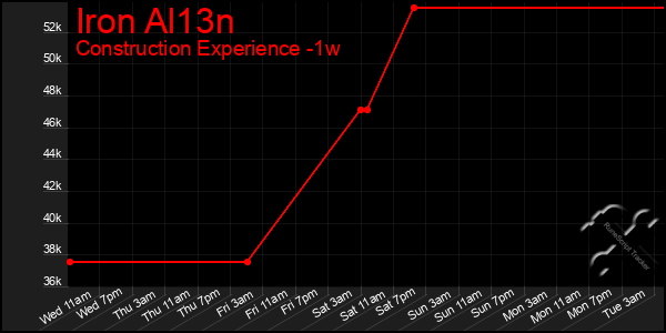 Last 7 Days Graph of Iron Al13n