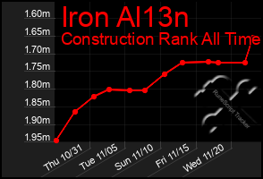 Total Graph of Iron Al13n