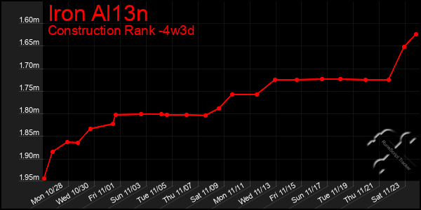 Last 31 Days Graph of Iron Al13n